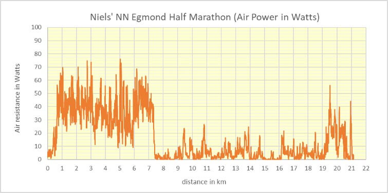 NN EGMOND HALVE MARATHON Sportvicious - stryd con sensor resistencia del viento.jpg
