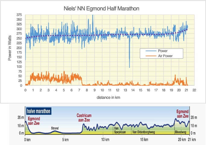NN Egmond Halbve Marathon - Sportvicious 2020 - stryd con sensor de viento potencia total
