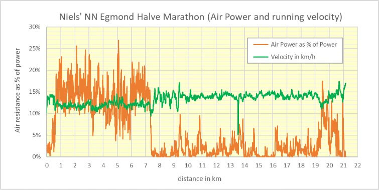 NN Egmond Halve Marathon - 2020 Sportvicious - stryd con sensor de viento ritmo